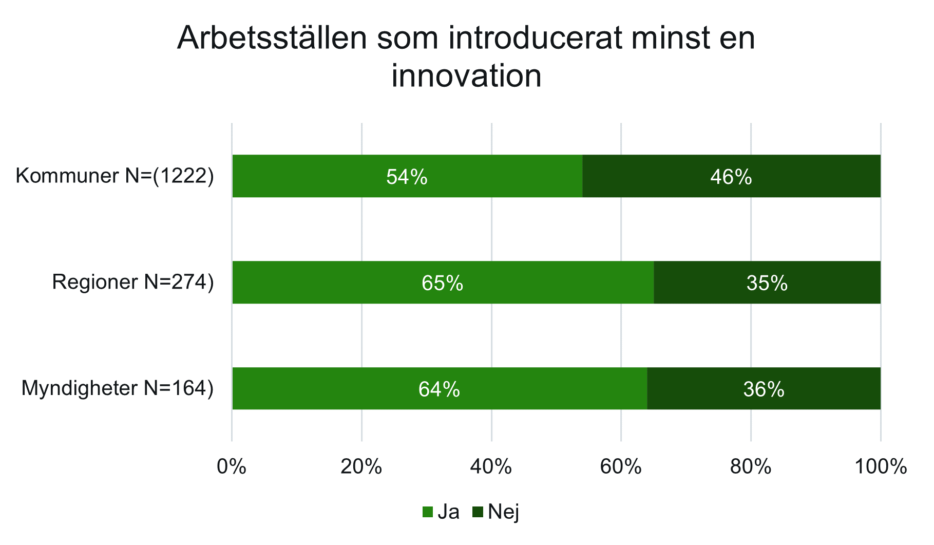 an arbetsställen som introducerat minst en innovation.png