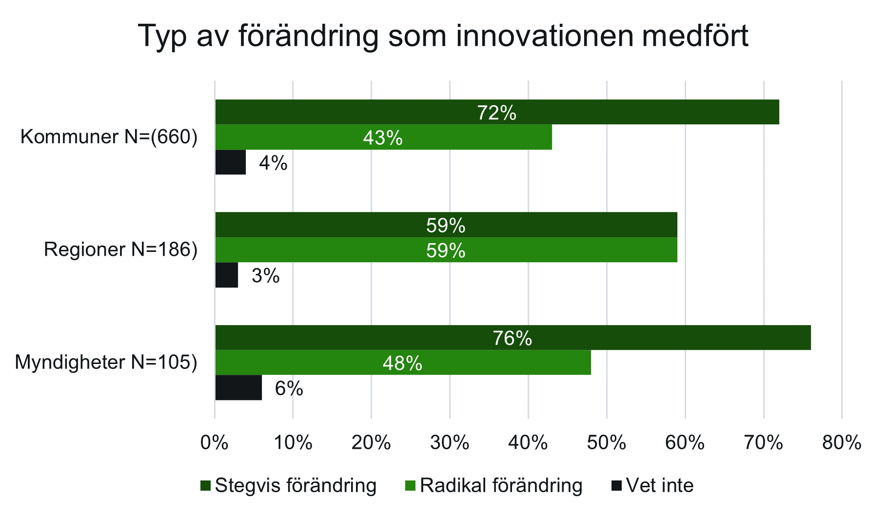 an typ av förändring som innovationen medfört.png