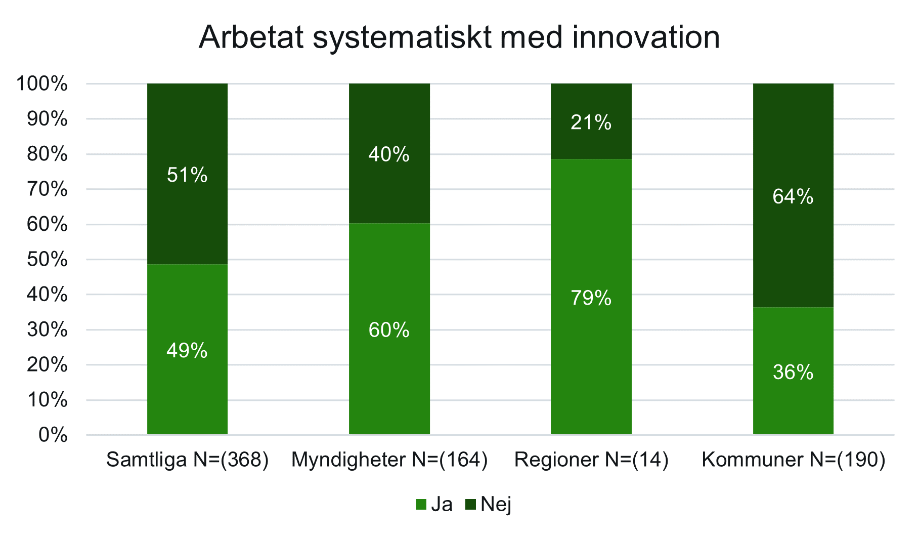 Central nivå arbetat systematiskt med innovation.png