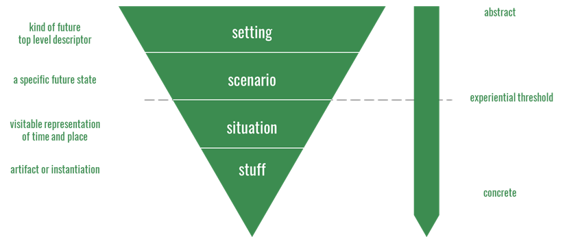 A picture of how the planning goes from abstract to concrete, from environment to scenario to situation to prototype
