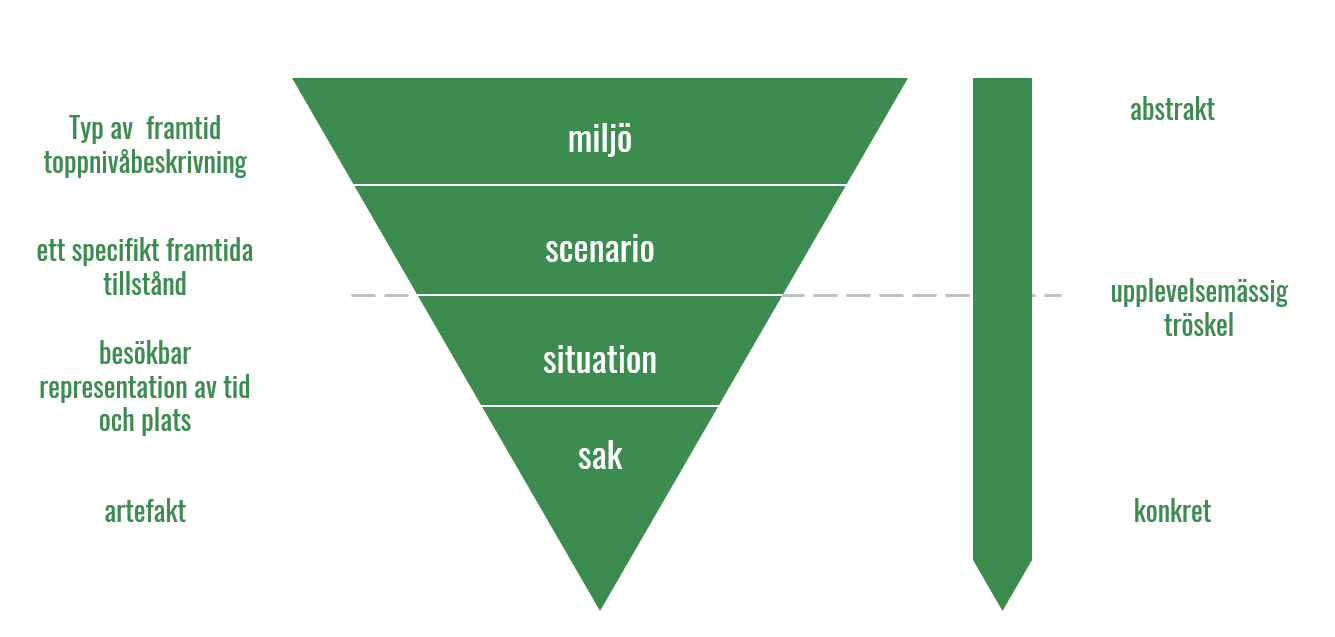 En bild över hur planeringen går från abstrakt till konkret, från miljö till scenario till situation till prototyp.