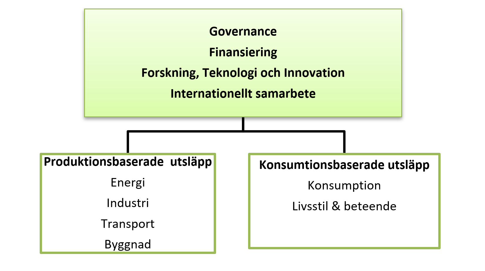 Kina behöver satsa på både styrning, finansiering, forskning och internationellt samarbete för att komma åt de produktionsbaserade och konsumtionsbaserade utsläppen. 