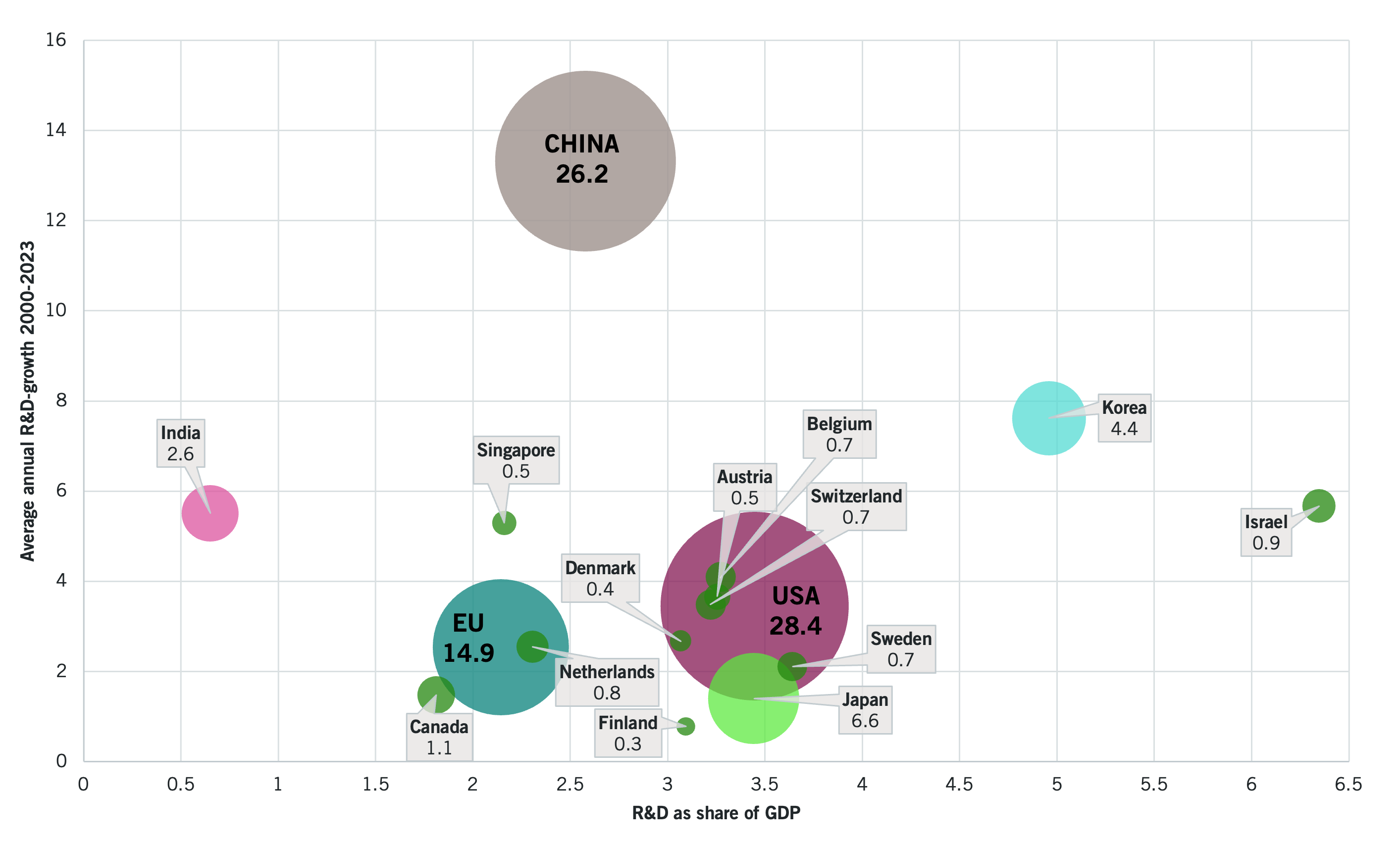  382 A bubble chart showing that global R&D investment has slowed. Growth slowed from 3.6% in 2022 to 2.4% in 2023. Public R&D budgets have also fallen by around 1% between 2023 and 2024. At the same time, business investment is increasing, especially in OECD countries. The business sector accounts for the largest share of R&D: around 78% in the US and China, 74% in the OECD and 66% in the EU.