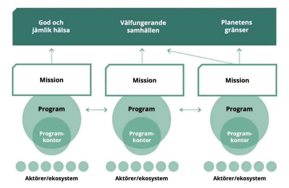 Beskrivning av Mission